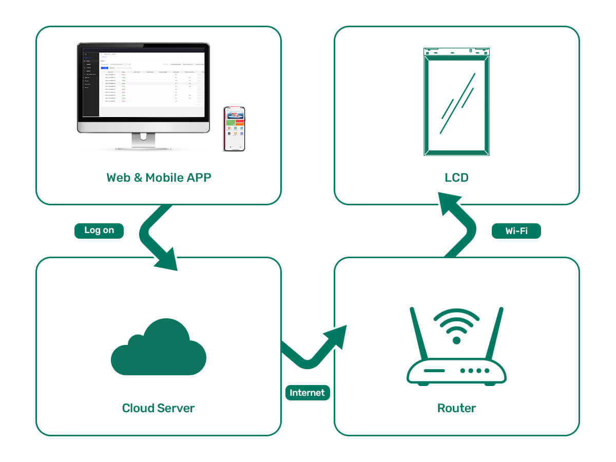 شاشات عرض إعلانية LCD principle picture