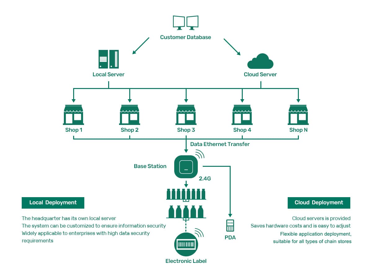 ملصقات الرفوف الإلكترونية principle picture